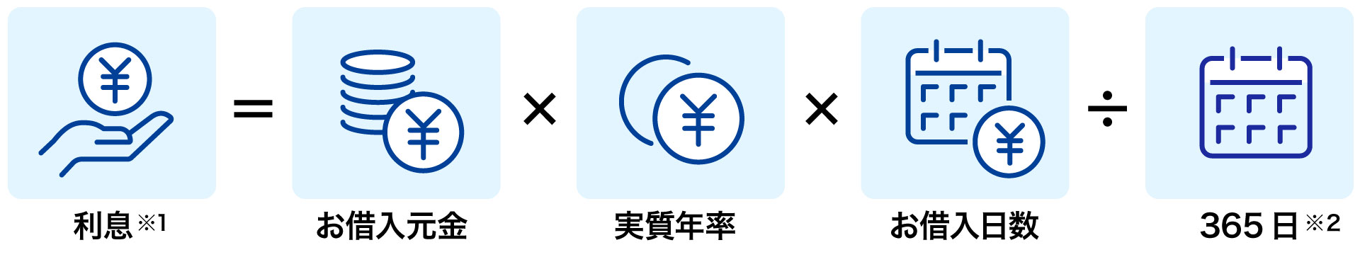利息=お借入元金×実質年率×借入日数÷365